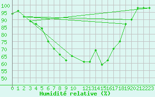 Courbe de l'humidit relative pour Vega-Vallsjo