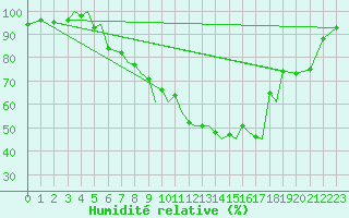 Courbe de l'humidit relative pour Baden Wurttemberg, Neuostheim