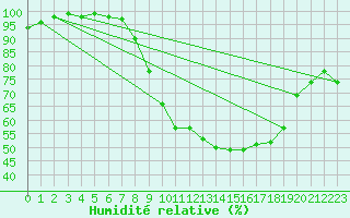 Courbe de l'humidit relative pour Fahy (Sw)