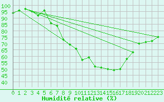 Courbe de l'humidit relative pour Dachsberg-Wolpadinge