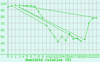 Courbe de l'humidit relative pour La Bastide-des-Jourdans (84)