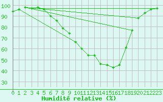 Courbe de l'humidit relative pour Simbach/Inn