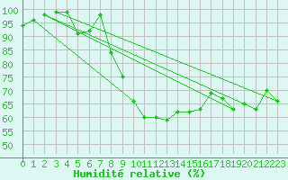 Courbe de l'humidit relative pour Bivio