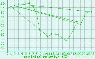 Courbe de l'humidit relative pour Alberschwende