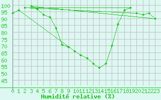Courbe de l'humidit relative pour Westdorpe Aws