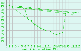 Courbe de l'humidit relative pour Aigle (Sw)