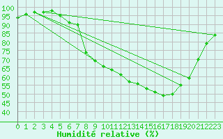 Courbe de l'humidit relative pour Dinard (35)