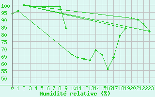 Courbe de l'humidit relative pour Herwijnen Aws