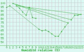Courbe de l'humidit relative pour Wunsiedel Schonbrun
