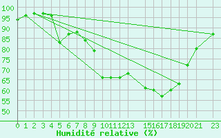 Courbe de l'humidit relative pour Mandailles-Saint-Julien (15)