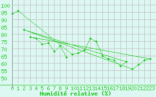 Courbe de l'humidit relative pour Scilly - Saint Mary's (UK)