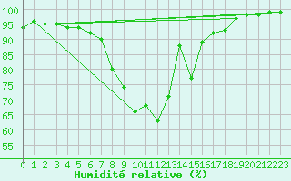 Courbe de l'humidit relative pour Radstadt