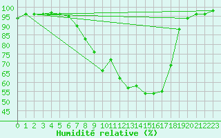 Courbe de l'humidit relative pour Gardelegen