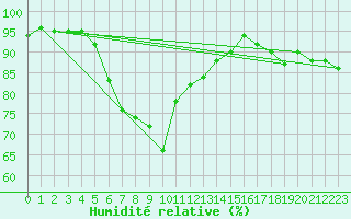 Courbe de l'humidit relative pour Andermatt