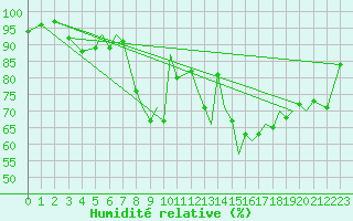 Courbe de l'humidit relative pour Bournemouth (UK)