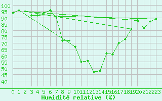 Courbe de l'humidit relative pour Meiringen