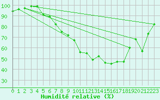 Courbe de l'humidit relative pour Altenrhein