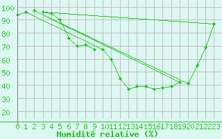 Courbe de l'humidit relative pour Saint-Brieuc (22)