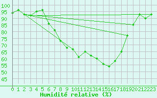 Courbe de l'humidit relative pour Constance (All)