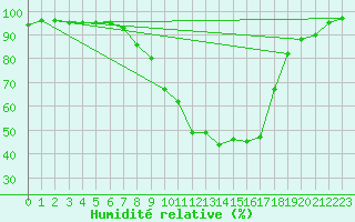 Courbe de l'humidit relative pour Arcen Aws