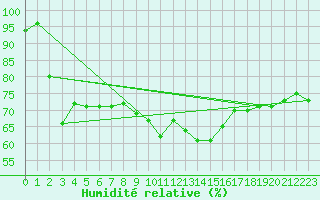 Courbe de l'humidit relative pour Gignac (34)