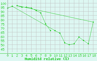 Courbe de l'humidit relative pour Turku Rajakari