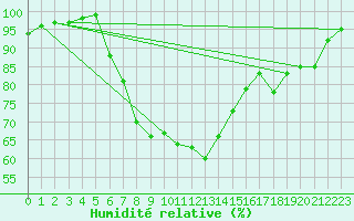 Courbe de l'humidit relative pour Hel