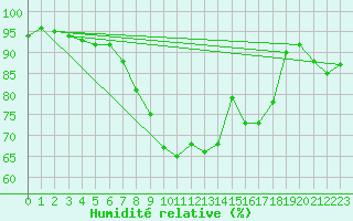 Courbe de l'humidit relative pour Boulmer