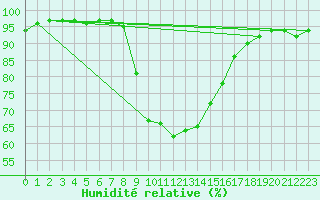Courbe de l'humidit relative pour Aflenz
