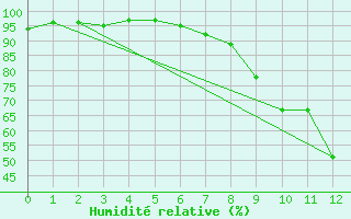 Courbe de l'humidit relative pour Nauheim, Bad