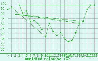 Courbe de l'humidit relative pour La Brvine (Sw)