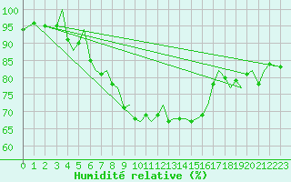 Courbe de l'humidit relative pour Bodo Vi