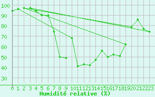 Courbe de l'humidit relative pour Faaroesund-Ar