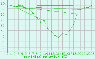 Courbe de l'humidit relative pour Bamberg