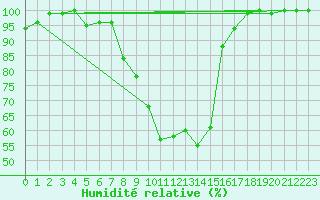 Courbe de l'humidit relative pour Muehldorf