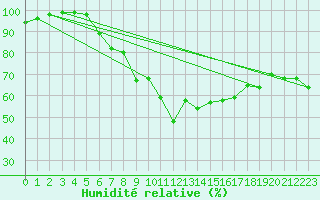 Courbe de l'humidit relative pour Neuhaus A. R.