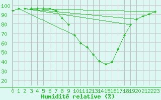 Courbe de l'humidit relative pour Offenbach Wetterpar