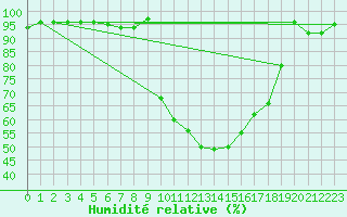 Courbe de l'humidit relative pour Guret Saint-Laurent (23)