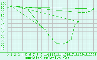 Courbe de l'humidit relative pour Koppigen