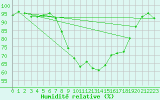 Courbe de l'humidit relative pour Manston (UK)