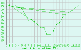 Courbe de l'humidit relative pour Ummendorf