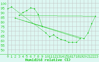 Courbe de l'humidit relative pour Anglars St-Flix(12)