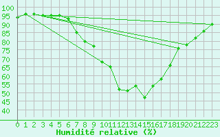 Courbe de l'humidit relative pour Saint Wolfgang