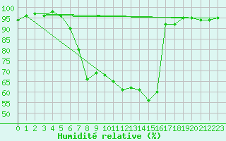 Courbe de l'humidit relative pour Belm