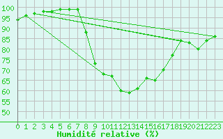 Courbe de l'humidit relative pour Manston (UK)