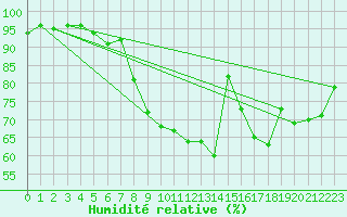 Courbe de l'humidit relative pour La Comella (And)