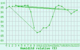 Courbe de l'humidit relative pour Herstmonceux (UK)