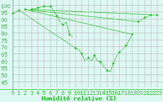 Courbe de l'humidit relative pour Middle Wallop