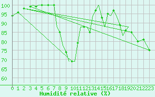 Courbe de l'humidit relative pour Guernesey (UK)