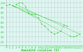 Courbe de l'humidit relative pour Altenrhein